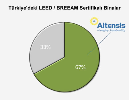 Türkiye LEED / BREEAM Grafiği