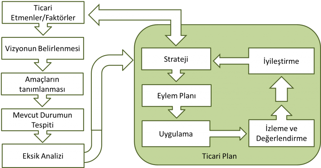 Şekil 2 : Stratejinin Hazırlanması